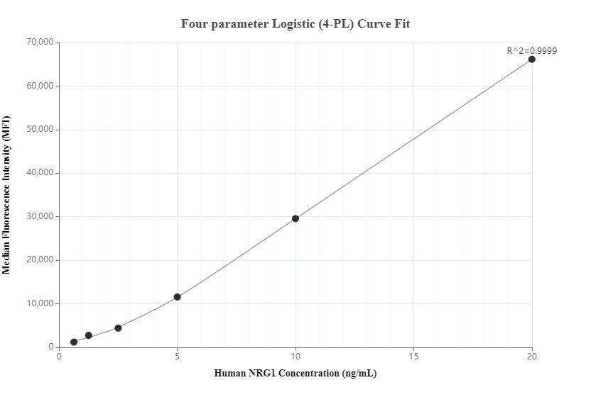 Cytometric bead array standard curve of MP00232-1